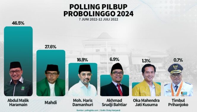 
					Hasil Polling Calon Bupati Probolinggo. (Foto;Beritabaru)