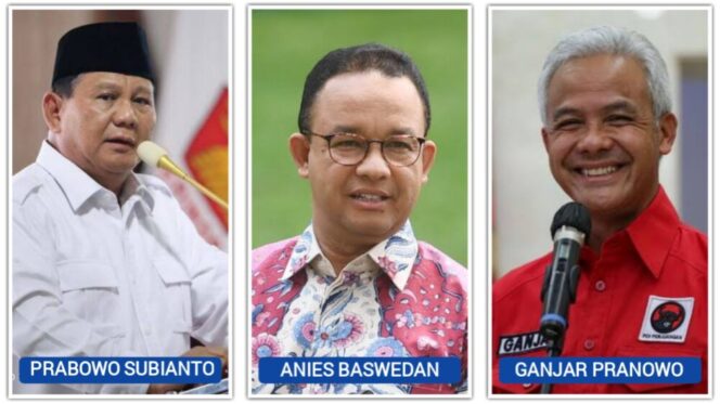 
					Hasil survei Prabowo Subianto, Anies Baswedan dan Ganjar Pranowo. (Foto: Ist/ilustrasi)